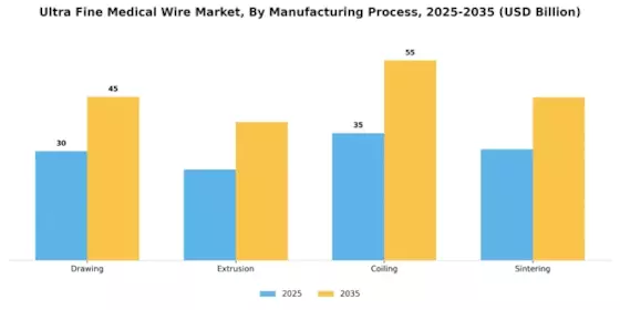 Ultra Fine Medical Wire Market Segment Image 3