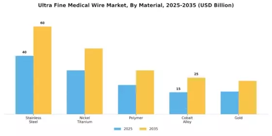 Ultra Fine Medical Wire Market Segment Image 4