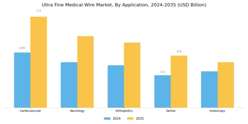 Ultra Fine Medical Wire Market Segment Image 0