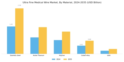 Ultra Fine Medical Wire Market Segment Image 1
