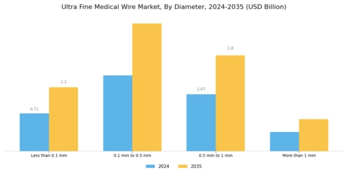 Ultra Fine Medical Wire Market Segment Image 2