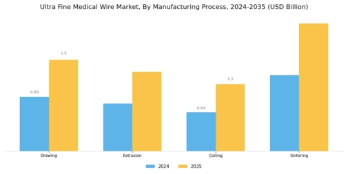 Ultra Fine Medical Wire Market Segment Image 3