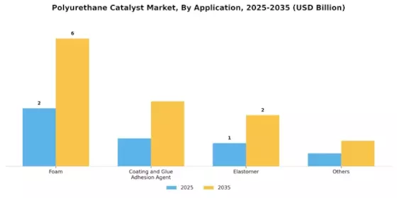 Polyurethane Catalyst Market Segment Image 0