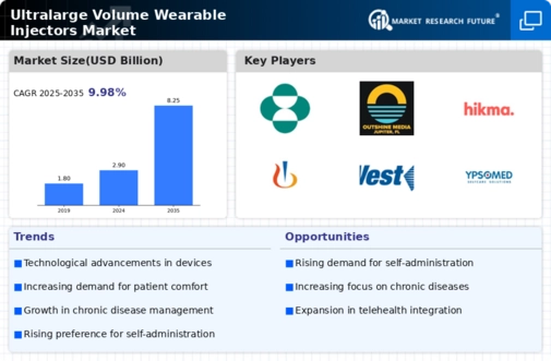 Ultralarge Volume Wearable Injectors Market Infographic