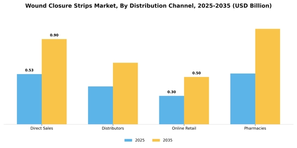 Wound Closure Strips Market Segment Image 1