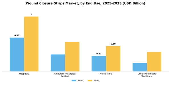 Wound Closure Strips Market Segment Image 2
