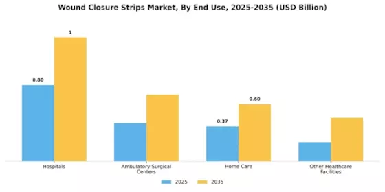 Wound Closure Strips Market Segment Image 2