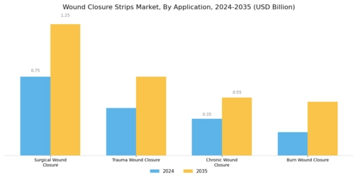 Wound Closure Strips Market Segment Image 0