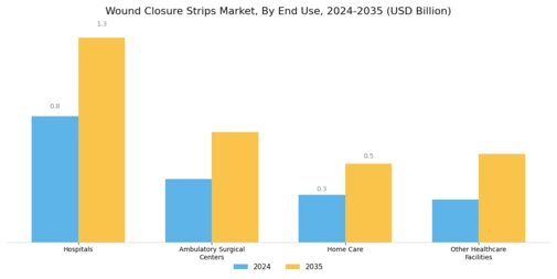 Wound Closure Strips Market Segment Image 2