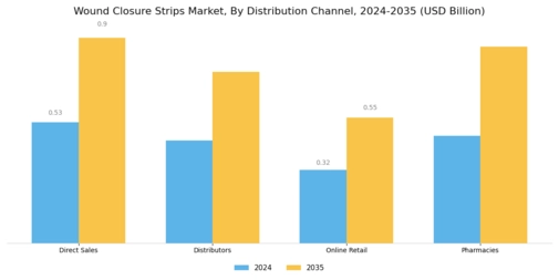 Wound Closure Strips Market Segment Image 3