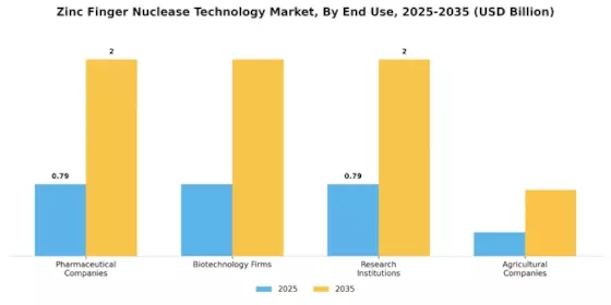 Zinc Finger Nuclease Technology Market Segment Image 1
