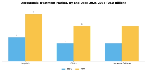 Xerostomia Treatment Market Segment Image 1
