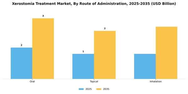 Xerostomia Treatment Market Segment Image 2