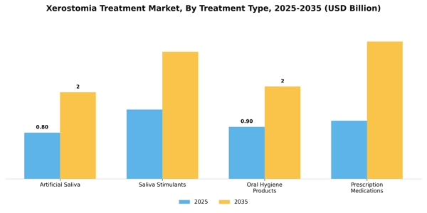 Xerostomia Treatment Market Segment Image 3