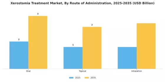 Xerostomia Treatment Market Segment Image 2