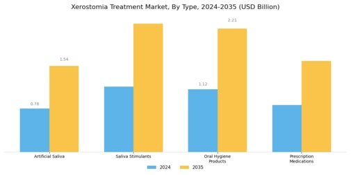 Xerostomia Treatment Market Segment Image 0