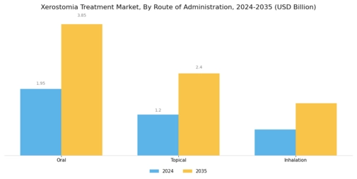 Xerostomia Treatment Market Segment Image 2