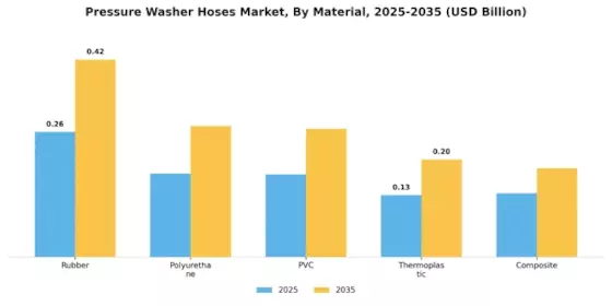 Pressure Washer Hoses Market Segment Image 1