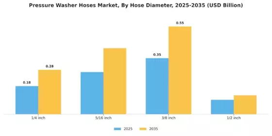 Pressure Washer Hoses Market Segment Image 2