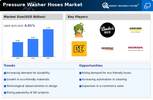 Pressure Washer Hoses Market Infographic