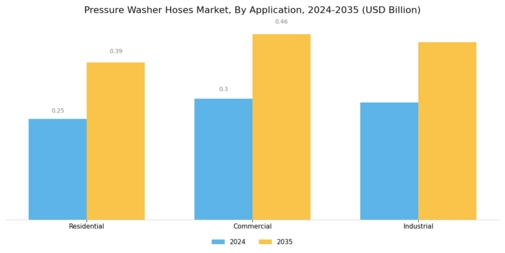 Pressure Washer Hoses Market Segment Image 0