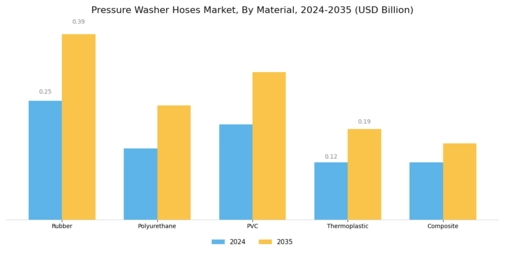 Pressure Washer Hoses Market Segment Image 1