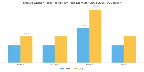 Pressure Washer Hoses Market Segment Image 2