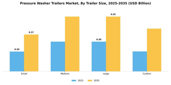 Pressure Washer Trailers Market Segment Image 3