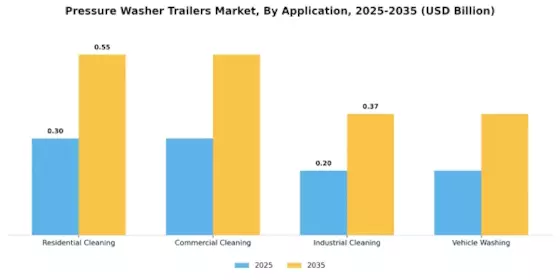 Pressure Washer Trailers Market Segment Image 0