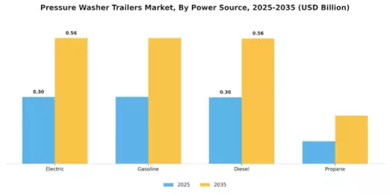 Pressure Washer Trailers Market Segment Image 1