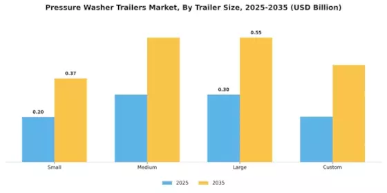Pressure Washer Trailers Market Segment Image 2