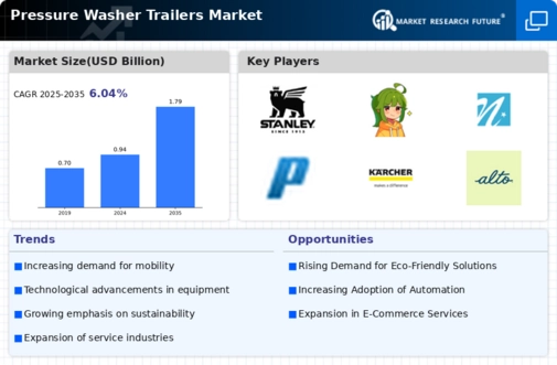 Pressure Washer Trailers Market Infographic