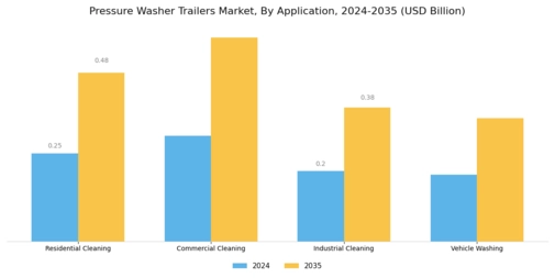 Pressure Washer Trailers Market Segment Image 0