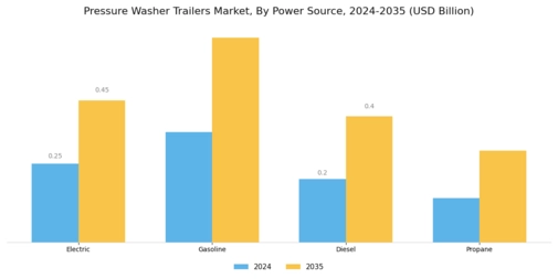 Pressure Washer Trailers Market Segment Image 1