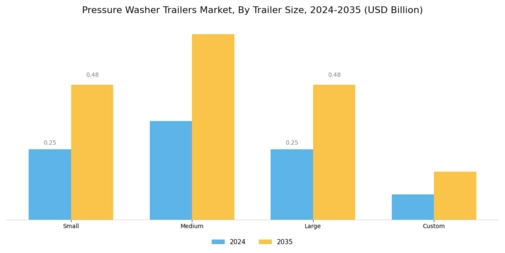 Pressure Washer Trailers Market Segment Image 2