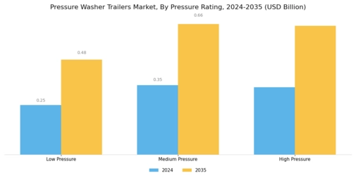 Pressure Washer Trailers Market Segment Image 3