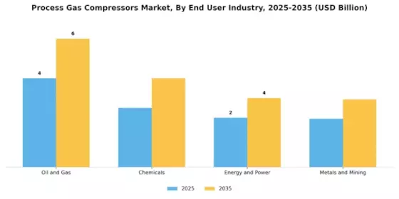 Process Gas Compressors Market Segment Image 3