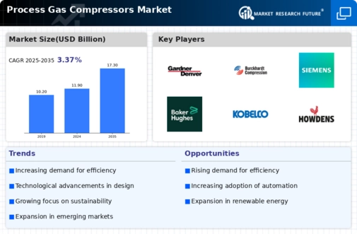 Process Gas Compressors Market Infographic