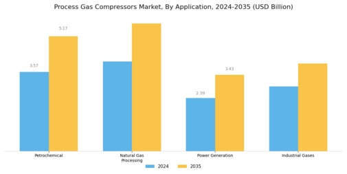 Process Gas Compressors Market Segment Image 0