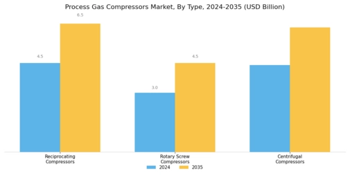 Process Gas Compressors Market Segment Image 1