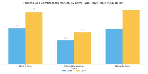 Process Gas Compressors Market Segment Image 2