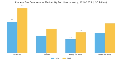 Process Gas Compressors Market Segment Image 3