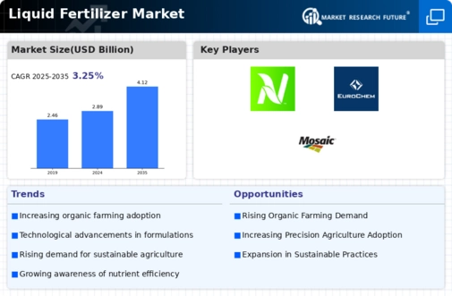 Liquid Fertilizers Market Infographic