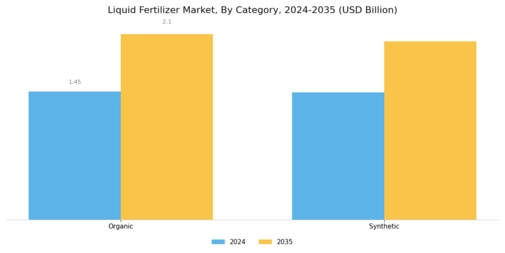 Liquid Fertilizers Market Segment Image 0