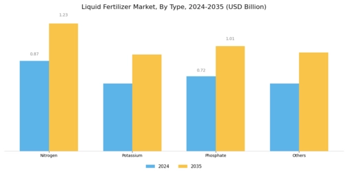 Liquid Fertilizers Market Segment Image 1