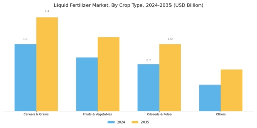 Liquid Fertilizers Market Segment Image 2
