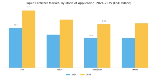 Liquid Fertilizers Market Segment Image 3