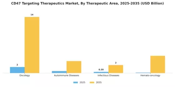 Cd47 Targeting Therapeutics Market Segment Image 0