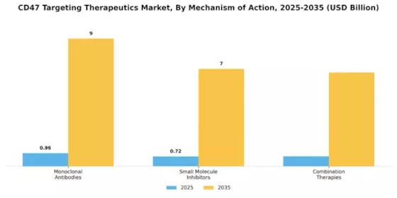Cd47 Targeting Therapeutics Market Segment Image 1