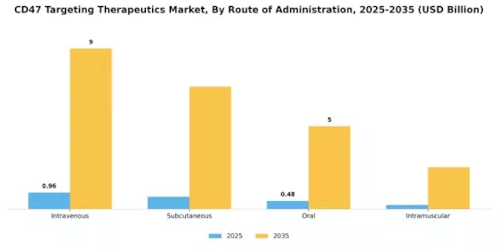 Cd47 Targeting Therapeutics Market Segment Image 2
